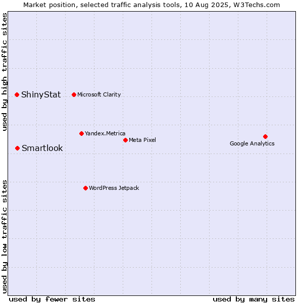 Market position of Smartlook vs. ShinyStat