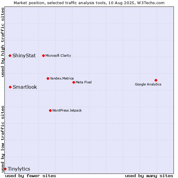 Market position of Smartlook vs. ShinyStat vs. Tinylytics