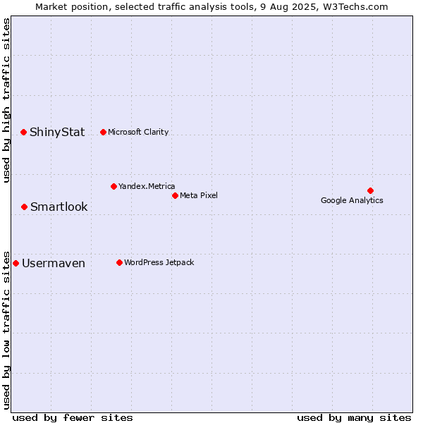 Market position of Smartlook vs. ShinyStat vs. Usermaven