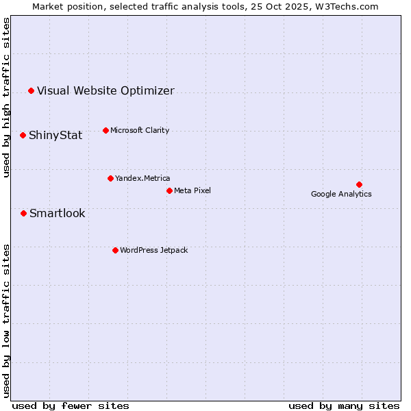 Market position of Visual Website Optimizer vs. Smartlook vs. ShinyStat