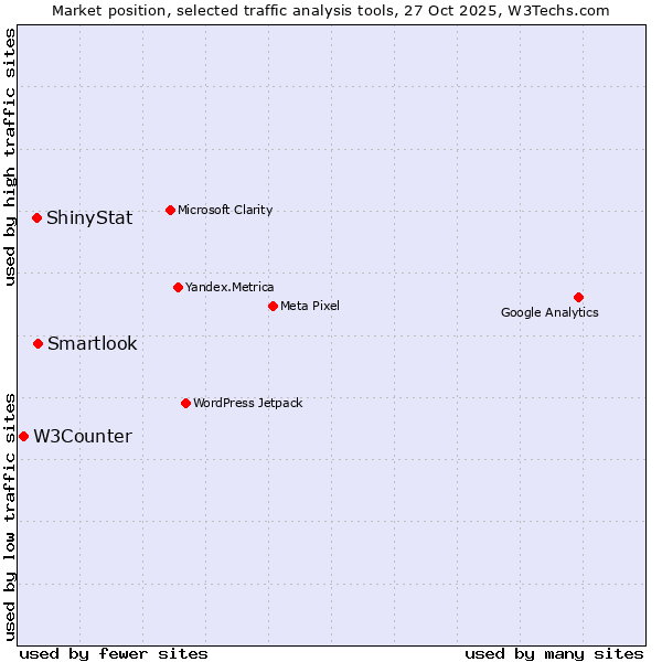 Market position of Smartlook vs. ShinyStat vs. W3Counter
