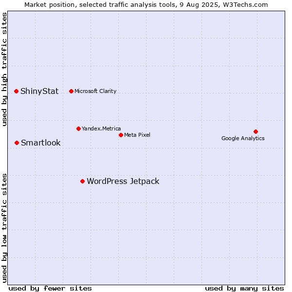 Market position of WordPress Jetpack vs. Smartlook vs. ShinyStat