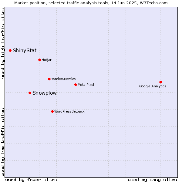 Market position of Snowplow vs. ShinyStat