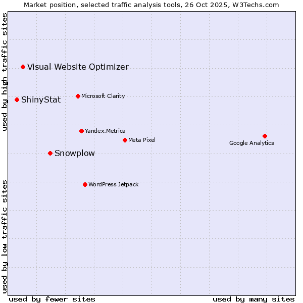 Market position of Snowplow vs. Visual Website Optimizer vs. ShinyStat