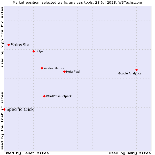 Market position of ShinyStat vs. Specific Click