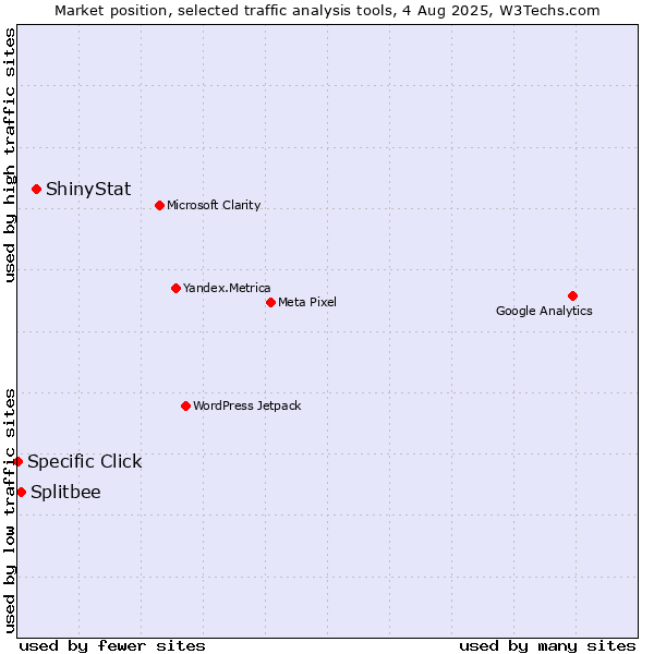 Market position of ShinyStat vs. Splitbee vs. Specific Click