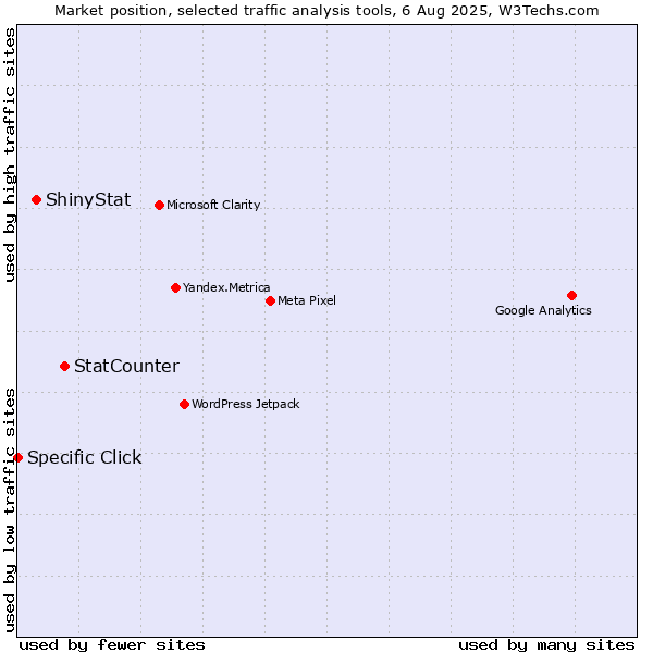 Market position of StatCounter vs. ShinyStat vs. Specific Click