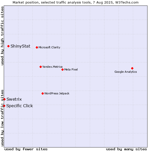 Market position of ShinyStat vs. Swetrix vs. Specific Click