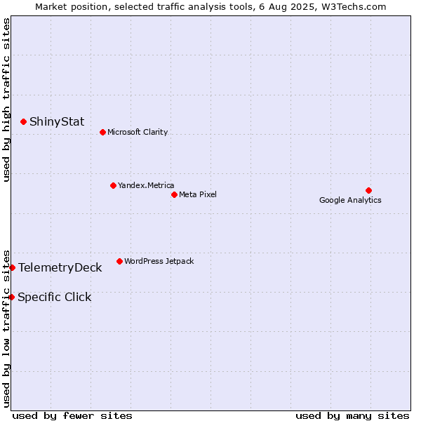 Market position of ShinyStat vs. TelemetryDeck vs. Specific Click