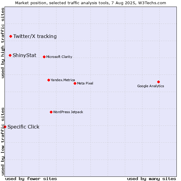Market position of Twitter/X tracking vs. ShinyStat vs. Specific Click