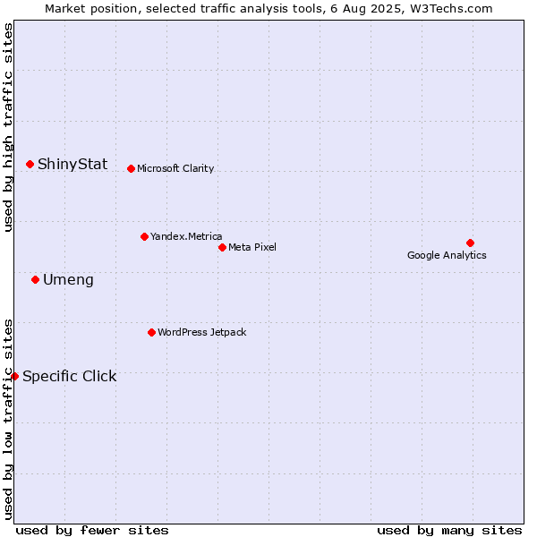 Market position of Umeng vs. ShinyStat vs. Specific Click