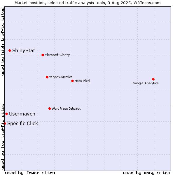 Market position of ShinyStat vs. Usermaven vs. Specific Click