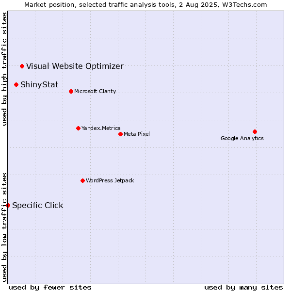 Market position of Visual Website Optimizer vs. ShinyStat vs. Specific Click