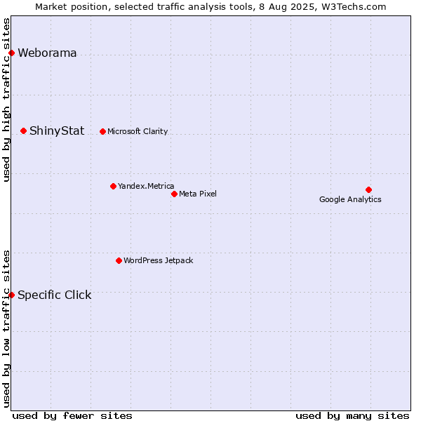 Market position of ShinyStat vs. Specific Click vs. Weborama