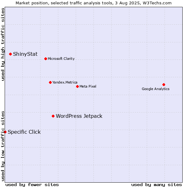 Market position of WordPress Jetpack vs. ShinyStat vs. Specific Click