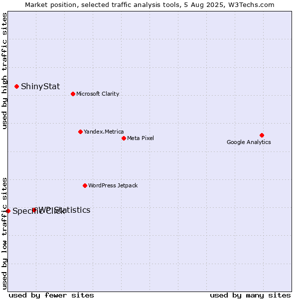 Market position of WP Statistics vs. ShinyStat vs. Specific Click
