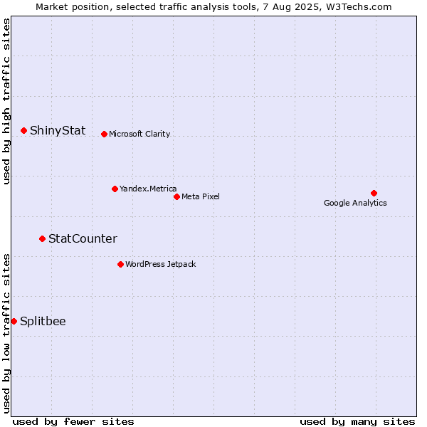 Market position of StatCounter vs. ShinyStat vs. Splitbee