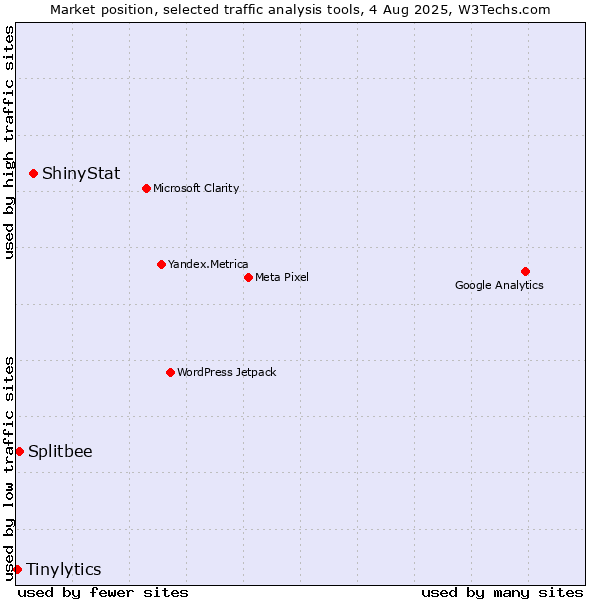 Market position of ShinyStat vs. Splitbee vs. Tinylytics