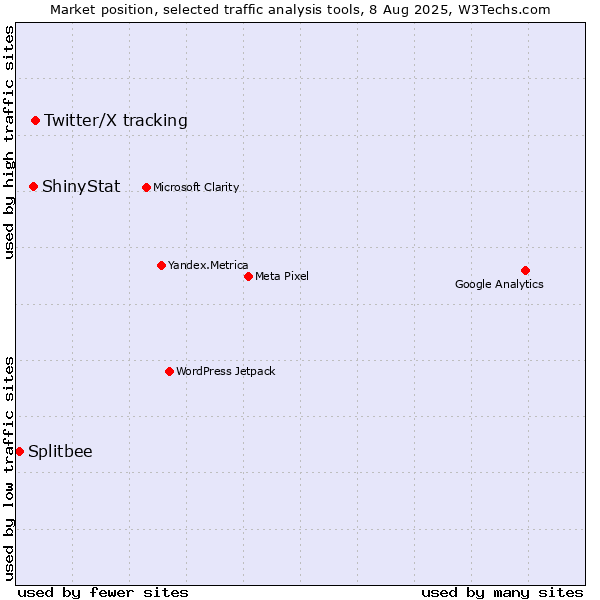 Market position of Twitter/X tracking vs. ShinyStat vs. Splitbee