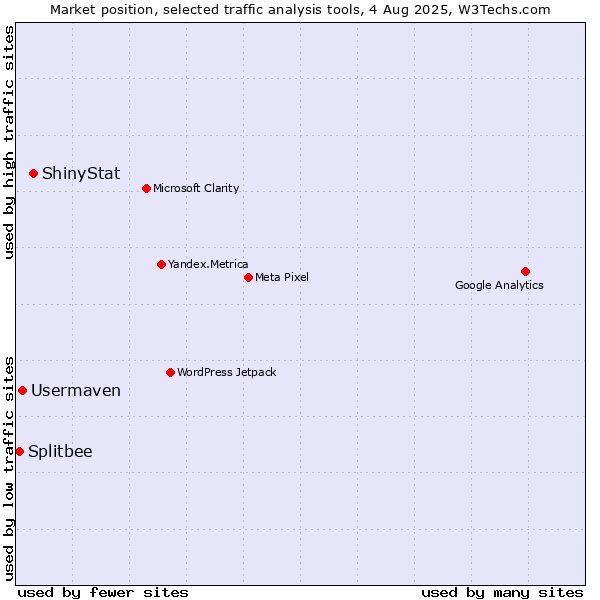 Market position of ShinyStat vs. Usermaven vs. Splitbee