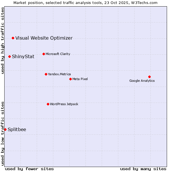 Market position of Visual Website Optimizer vs. ShinyStat vs. Splitbee