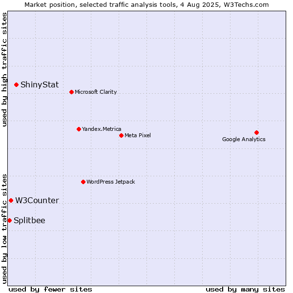 Market position of ShinyStat vs. W3Counter vs. Splitbee