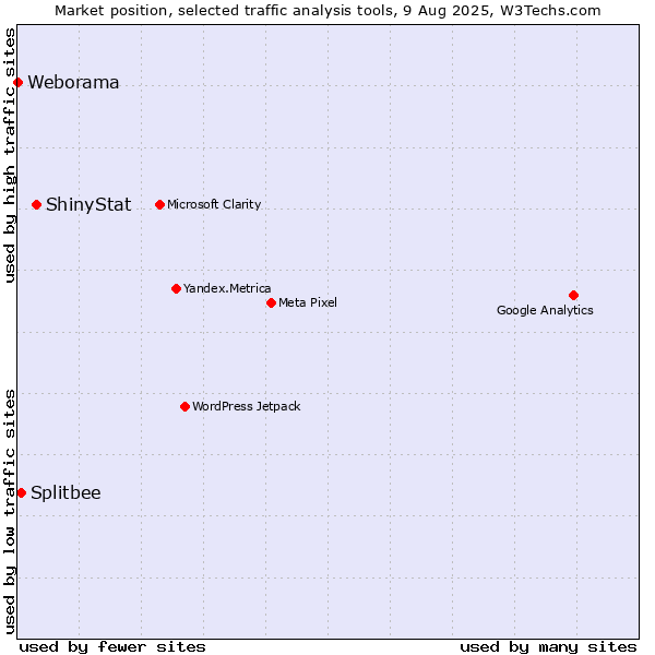 Market position of ShinyStat vs. Splitbee vs. Weborama