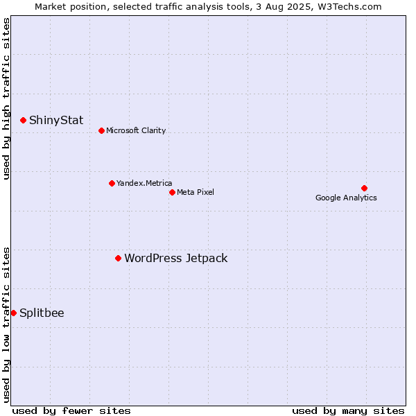 Market position of WordPress Jetpack vs. ShinyStat vs. Splitbee