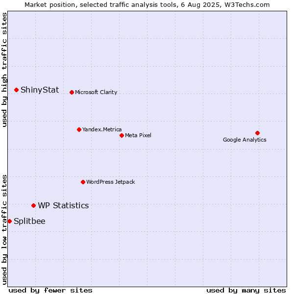 Market position of WP Statistics vs. ShinyStat vs. Splitbee