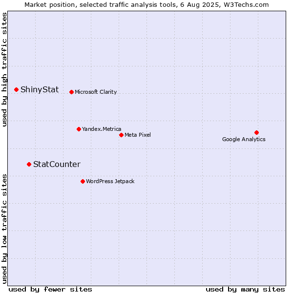 Market position of StatCounter vs. ShinyStat