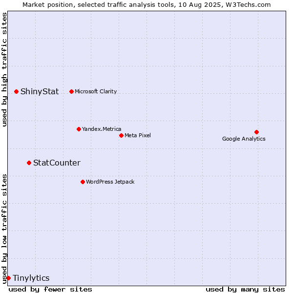 Market position of StatCounter vs. ShinyStat vs. Tinylytics