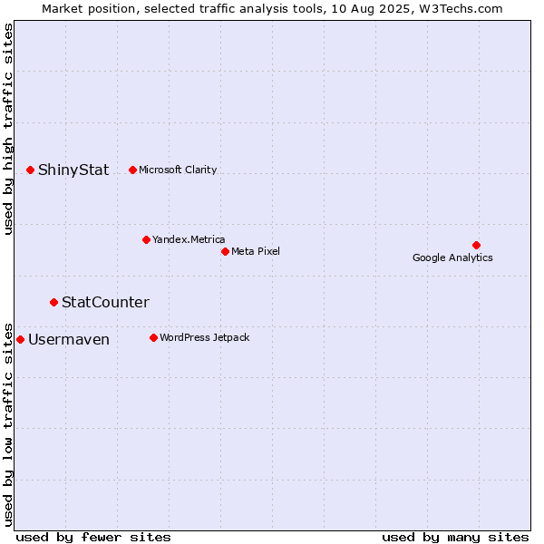 Market position of StatCounter vs. ShinyStat vs. Usermaven