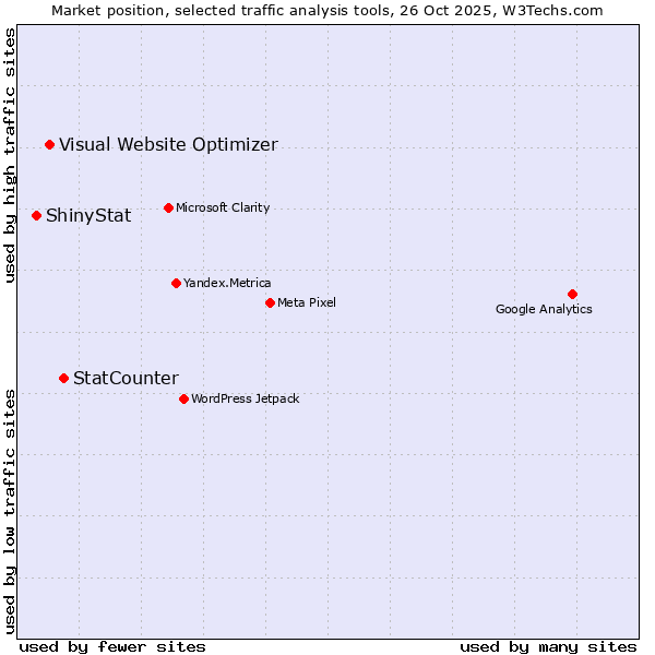 Market position of StatCounter vs. Visual Website Optimizer vs. ShinyStat