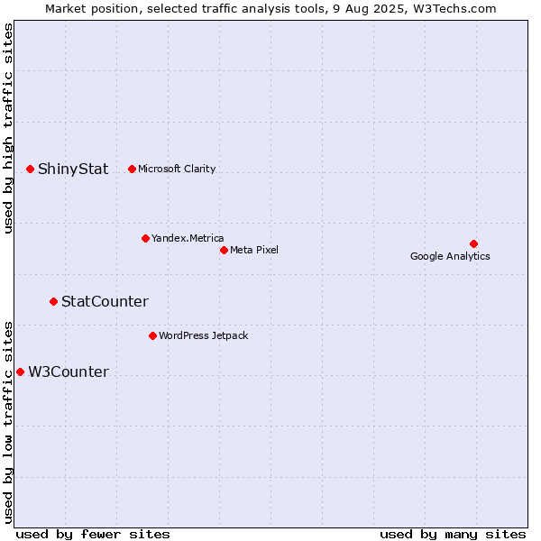 Market position of StatCounter vs. ShinyStat vs. W3Counter