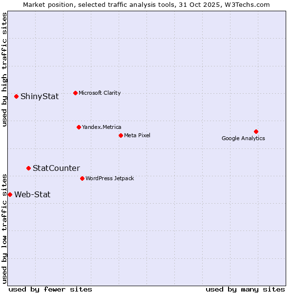 Market position of StatCounter vs. ShinyStat vs. Web-Stat