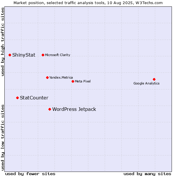 Market position of WordPress Jetpack vs. StatCounter vs. ShinyStat