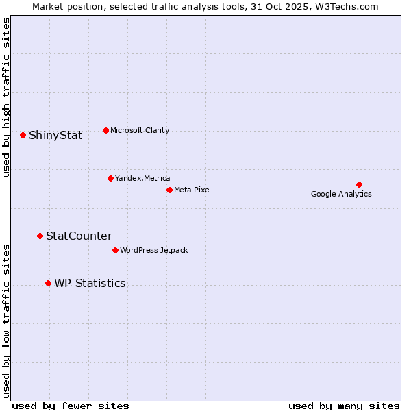 Market position of WP Statistics vs. StatCounter vs. ShinyStat
