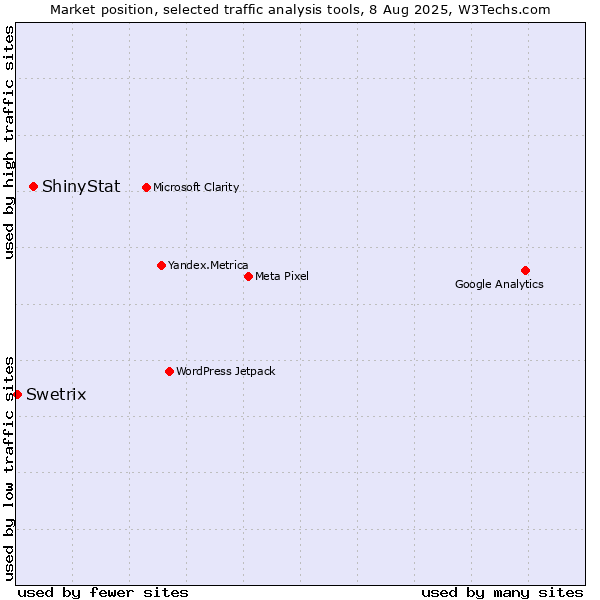 Market position of ShinyStat vs. Swetrix