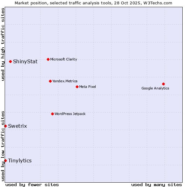 Market position of ShinyStat vs. Tinylytics vs. Swetrix