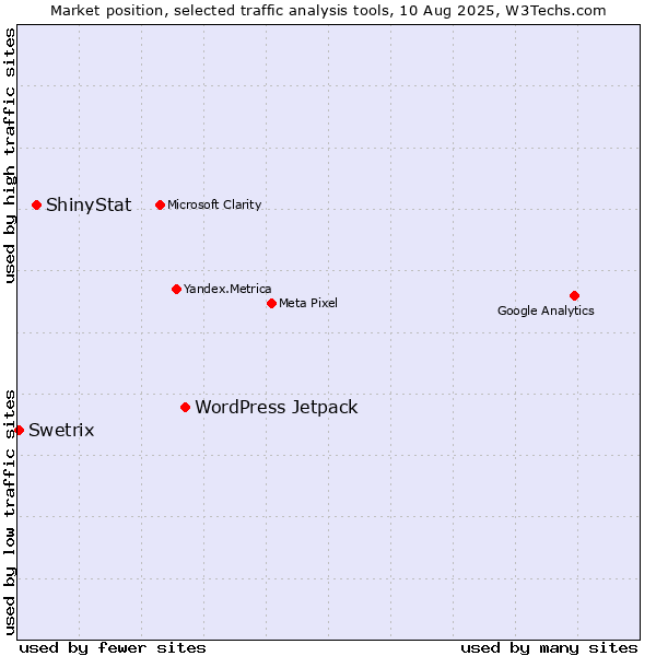 Market position of WordPress Jetpack vs. ShinyStat vs. Swetrix