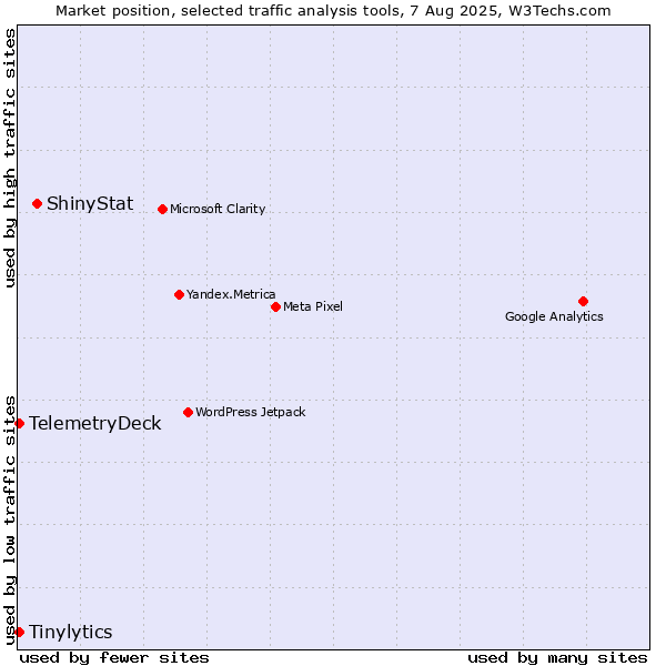 Market position of ShinyStat vs. Tinylytics vs. TelemetryDeck