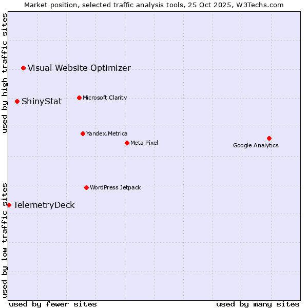 Market position of Visual Website Optimizer vs. ShinyStat vs. TelemetryDeck