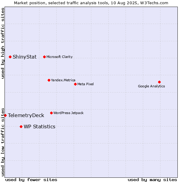 Market position of WP Statistics vs. ShinyStat vs. TelemetryDeck