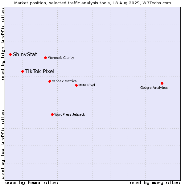 Market position of TikTok Pixel vs. ShinyStat