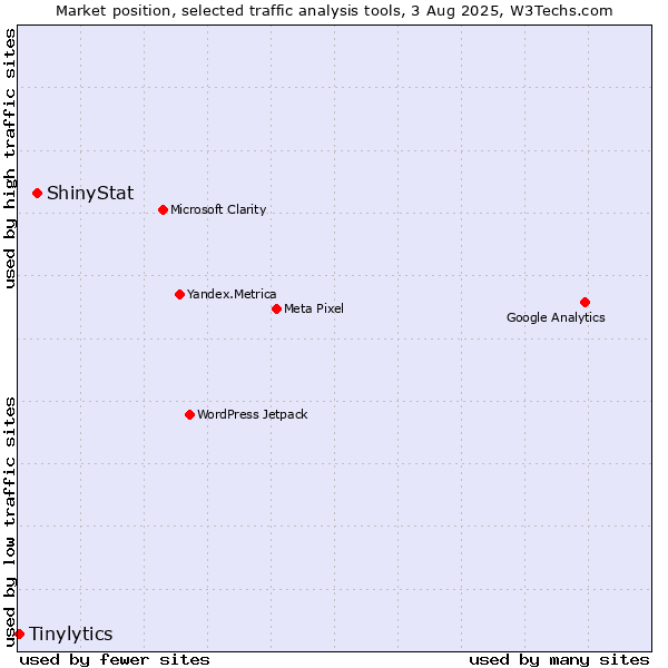 Market position of ShinyStat vs. Tinylytics