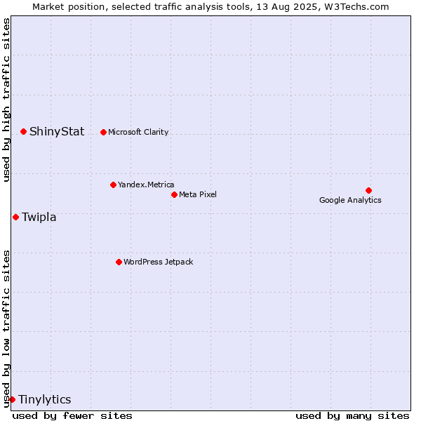 Market position of ShinyStat vs. Twipla vs. Tinylytics