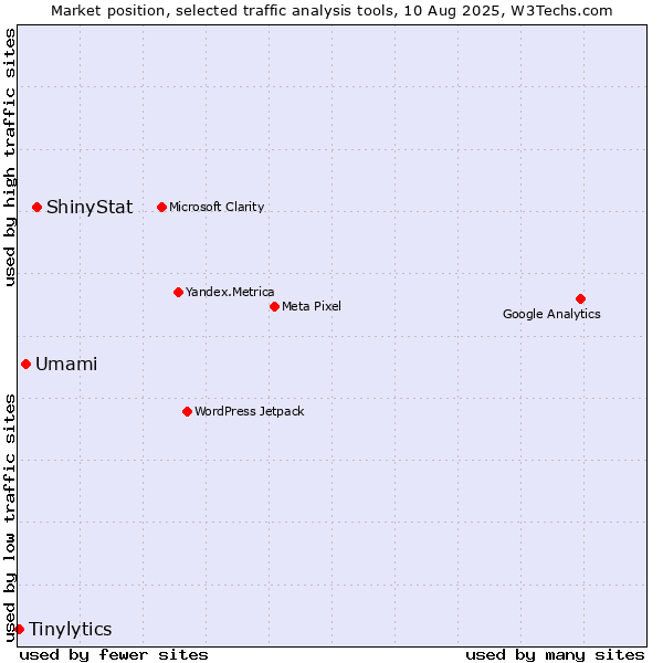 Market position of ShinyStat vs. Umami vs. Tinylytics
