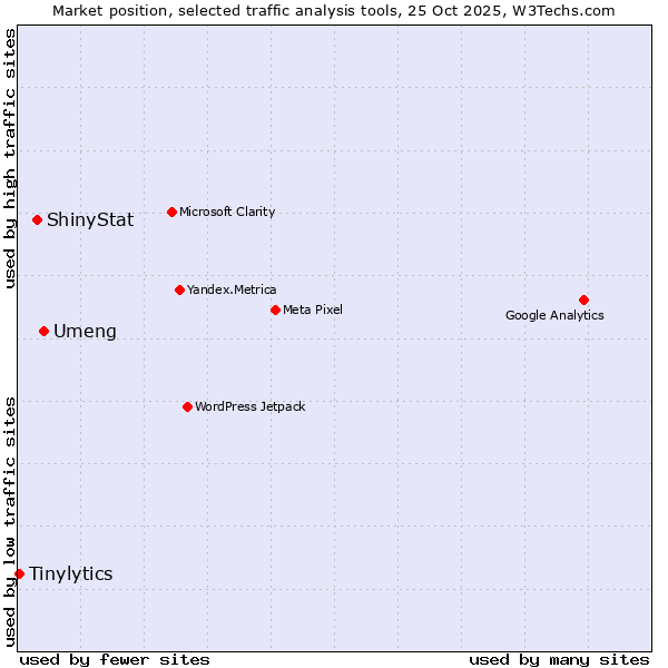 Market position of Umeng vs. ShinyStat vs. Tinylytics