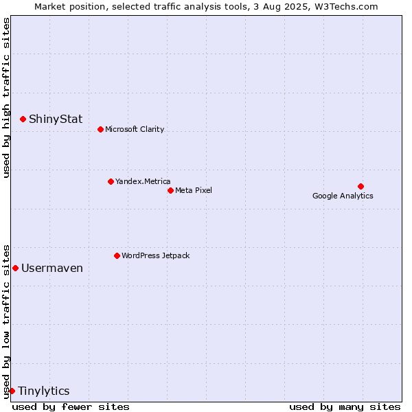 Market position of ShinyStat vs. Usermaven vs. Tinylytics