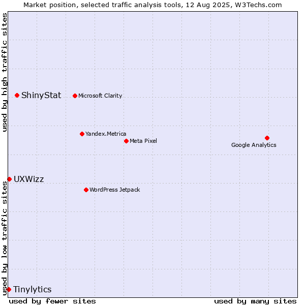 Market position of ShinyStat vs. UXWizz vs. Tinylytics